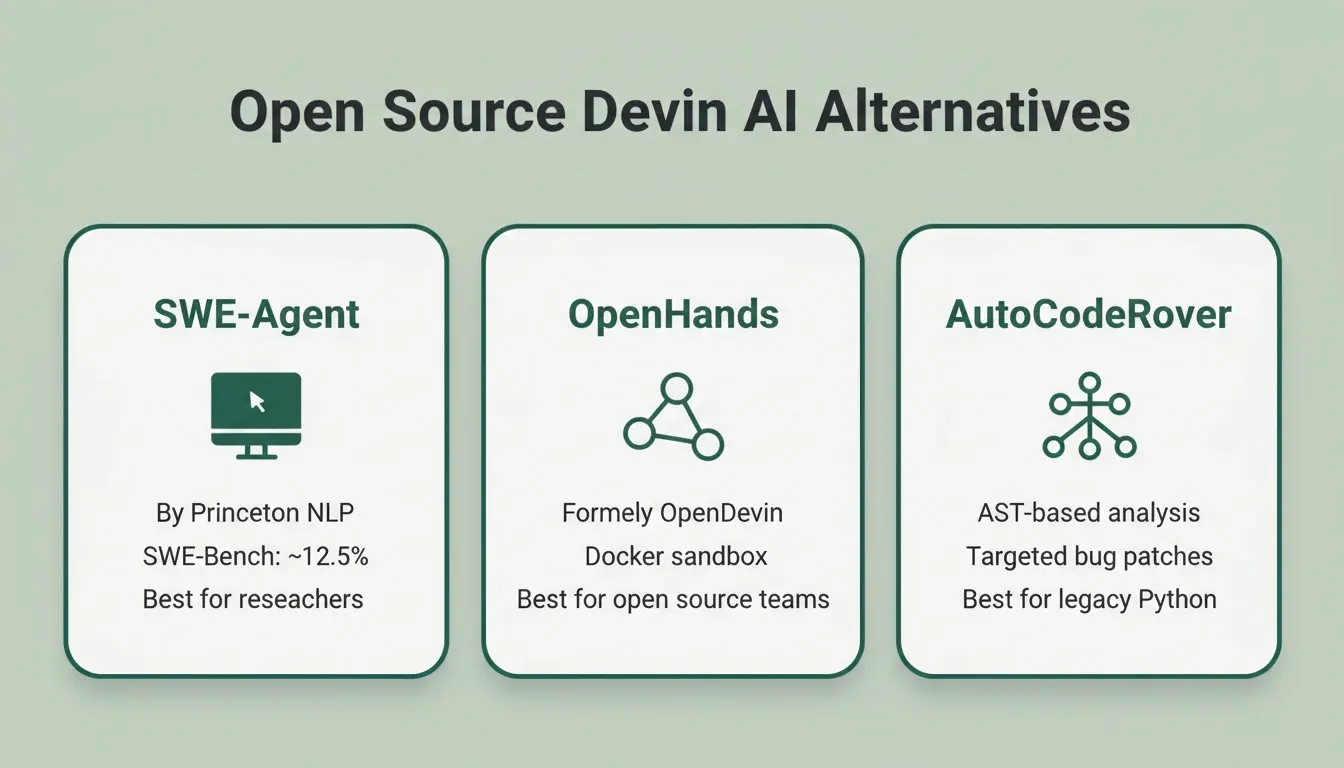 Open Source Devin AI Alternatives