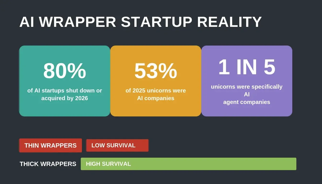 AI Wrapper Startup Reality: 80% shutdown rate, 53% of 2025 unicorns were AI companies, 1 in 5 were AI agent companies