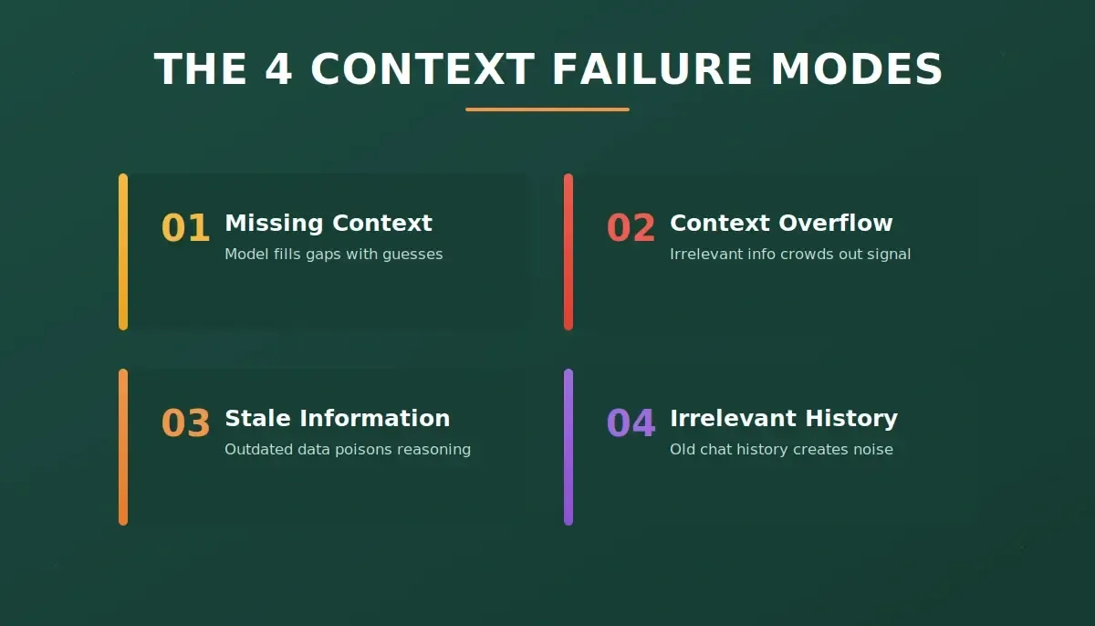 The 4 Context Failure Modes missing context overflow stale data irrelevant history