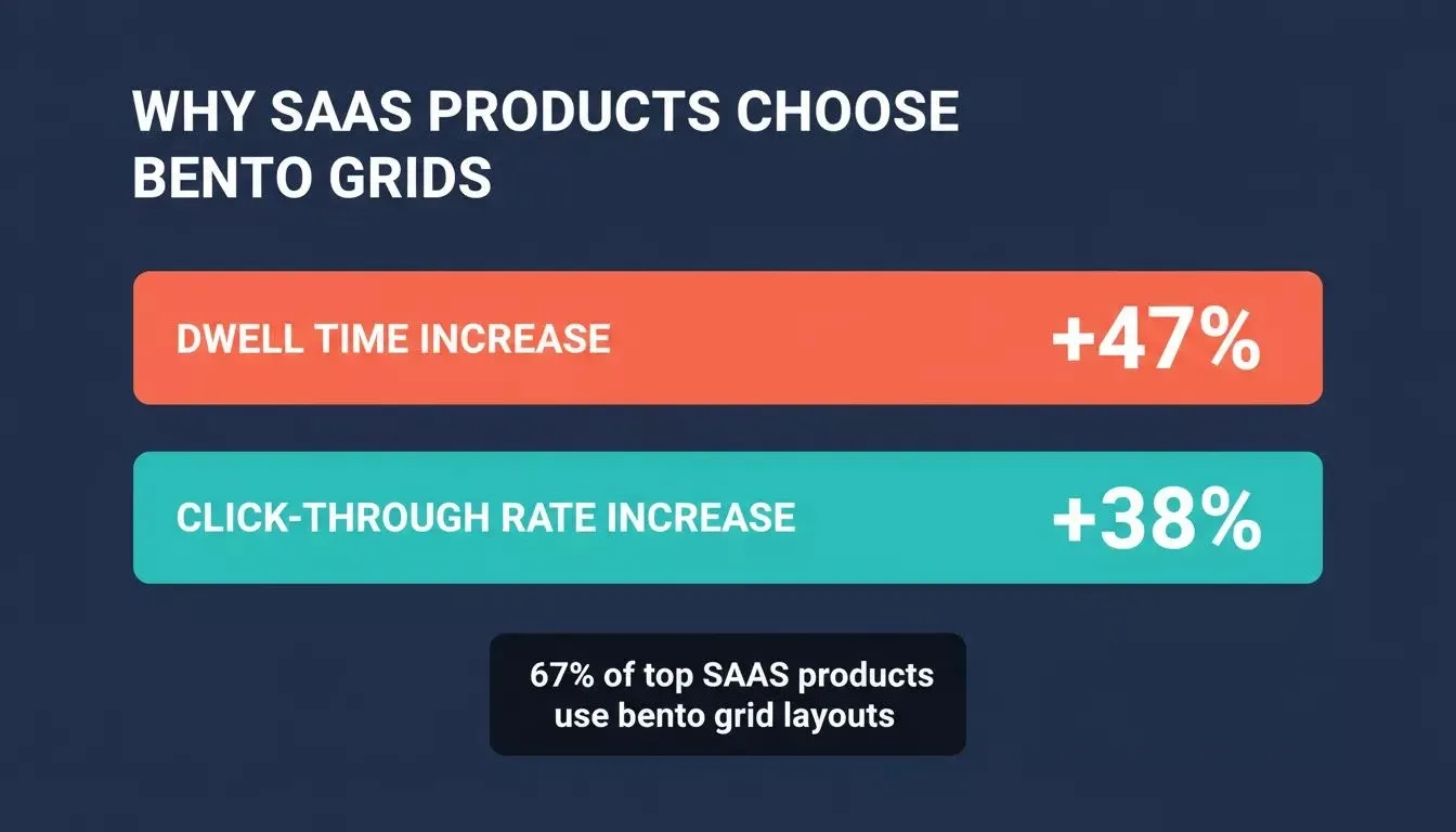 Why SaaS Products Choose Bento Grids engagement statistics