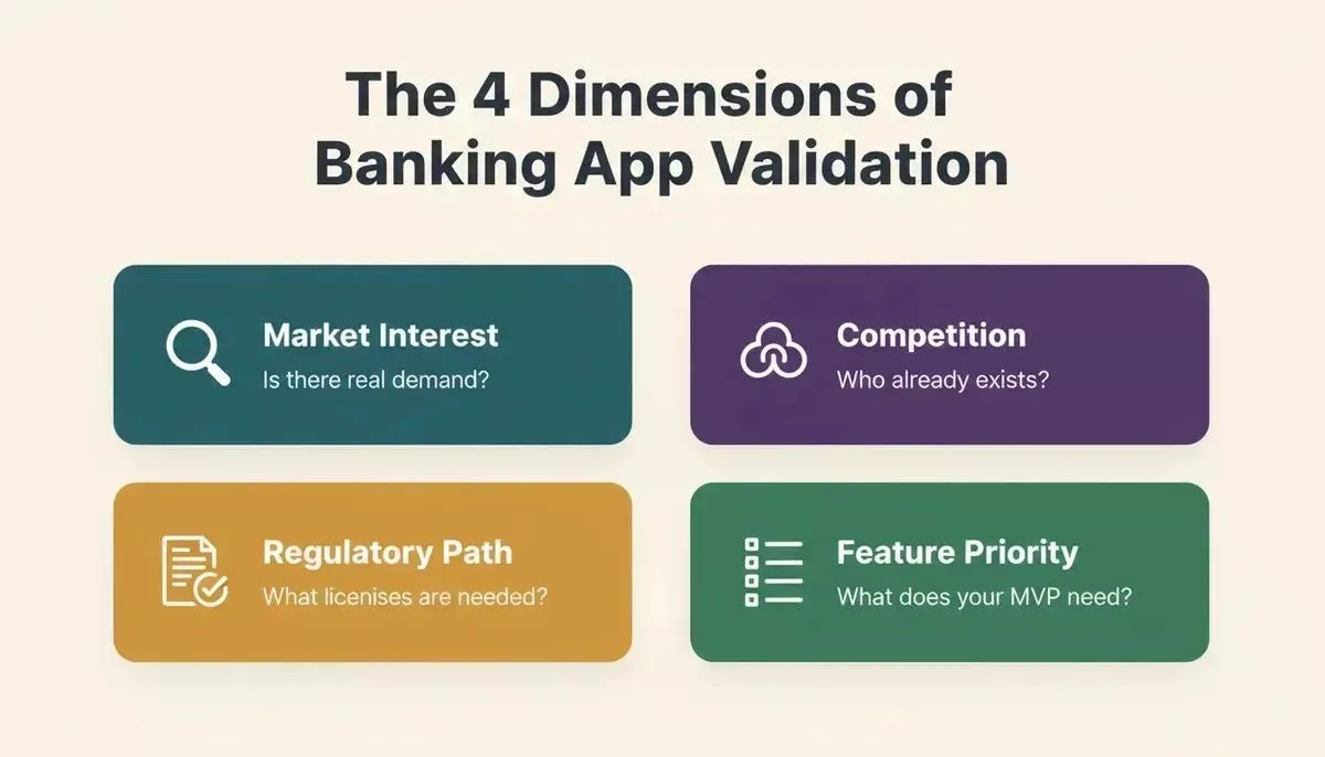 The four dimensions every banking app founder must validate before committing to development