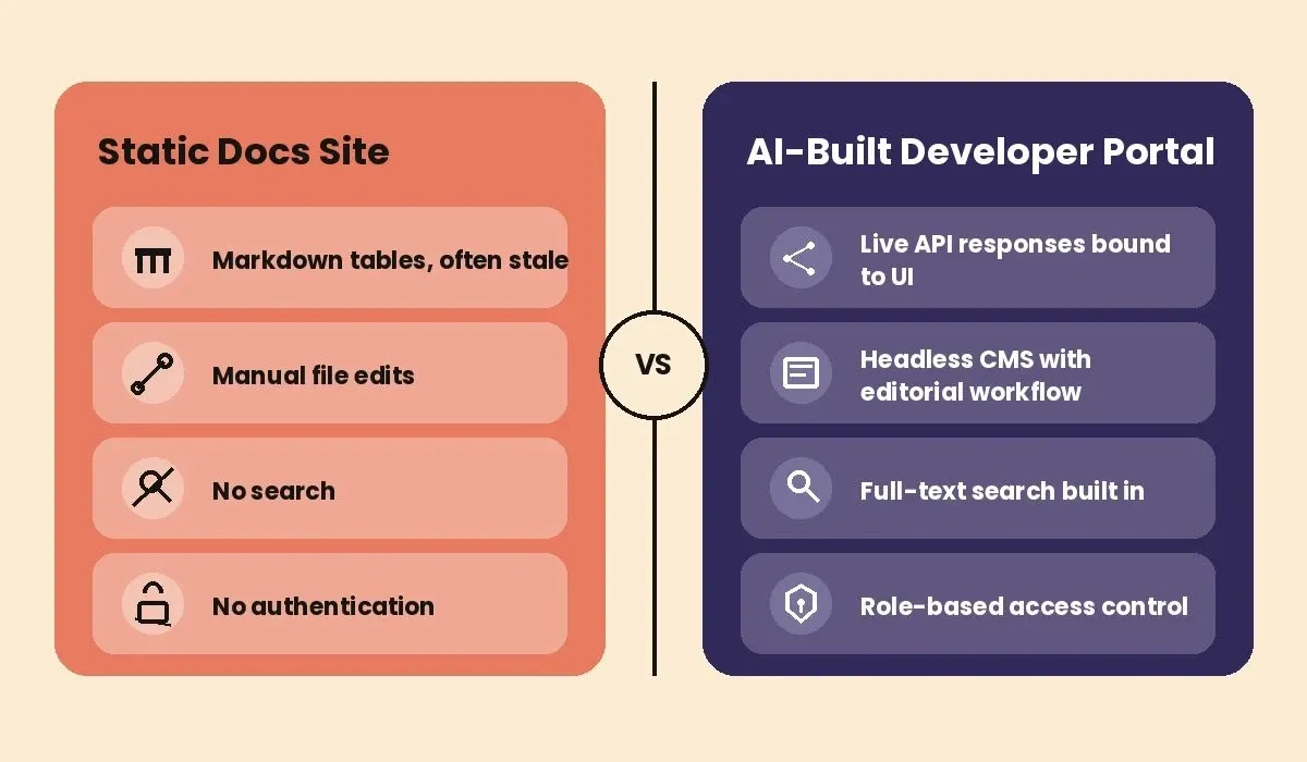 Static Docs Site vs AI-Built Developer Portal side-by-side comparison of features
