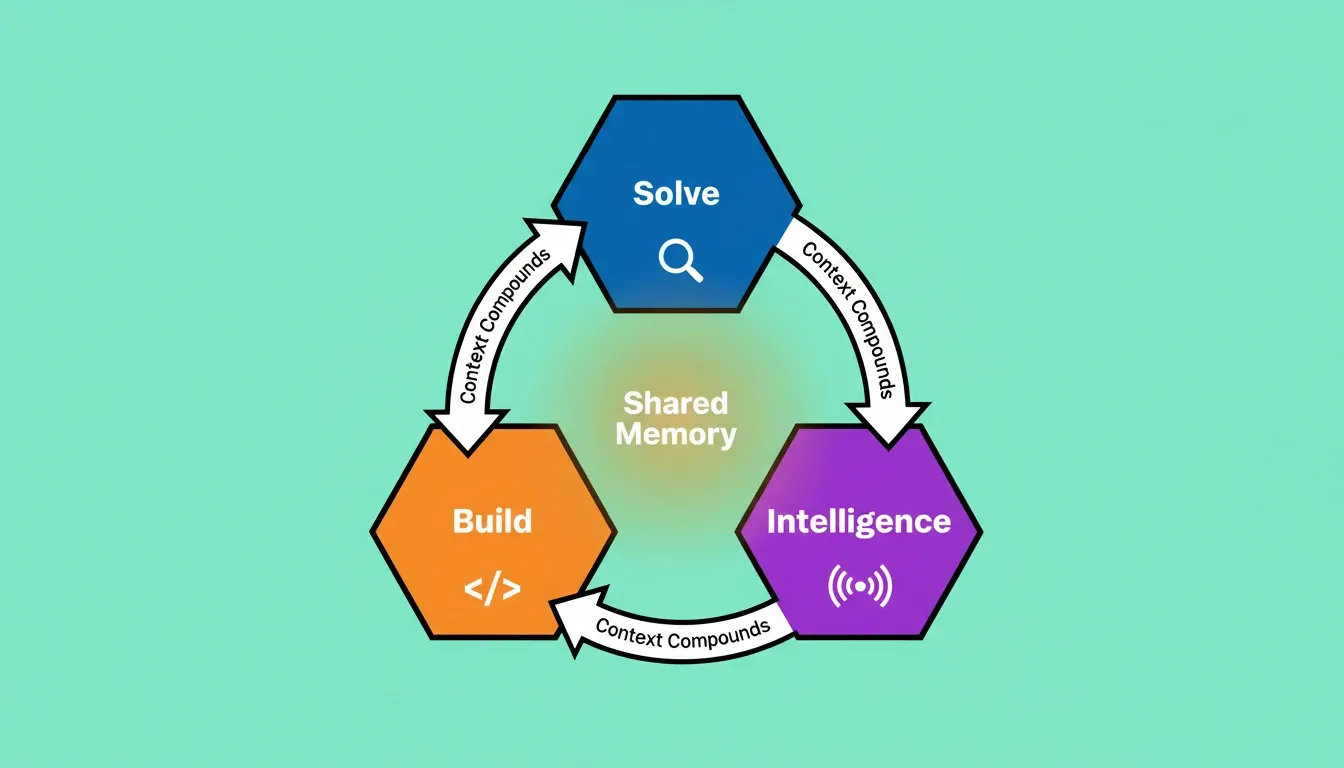Rocket's compound context architecture — Solve, Build, and Intelligence as three interconnected nodes sharing a persistent memory layer that compounds with every task