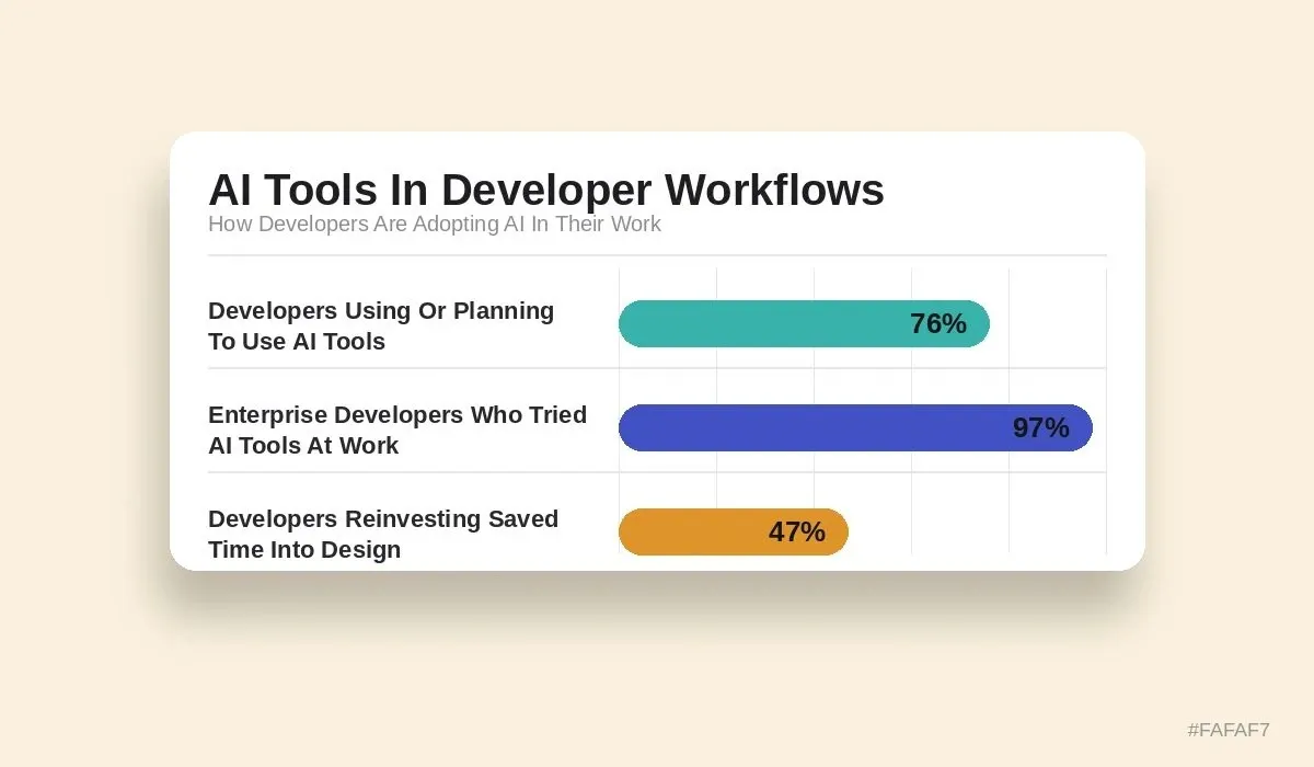 Data chart showing 76% of developers use or plan to use AI tools, 97% of enterprise developers tried AI at work, 47% reinvest saved time in design and collaboration