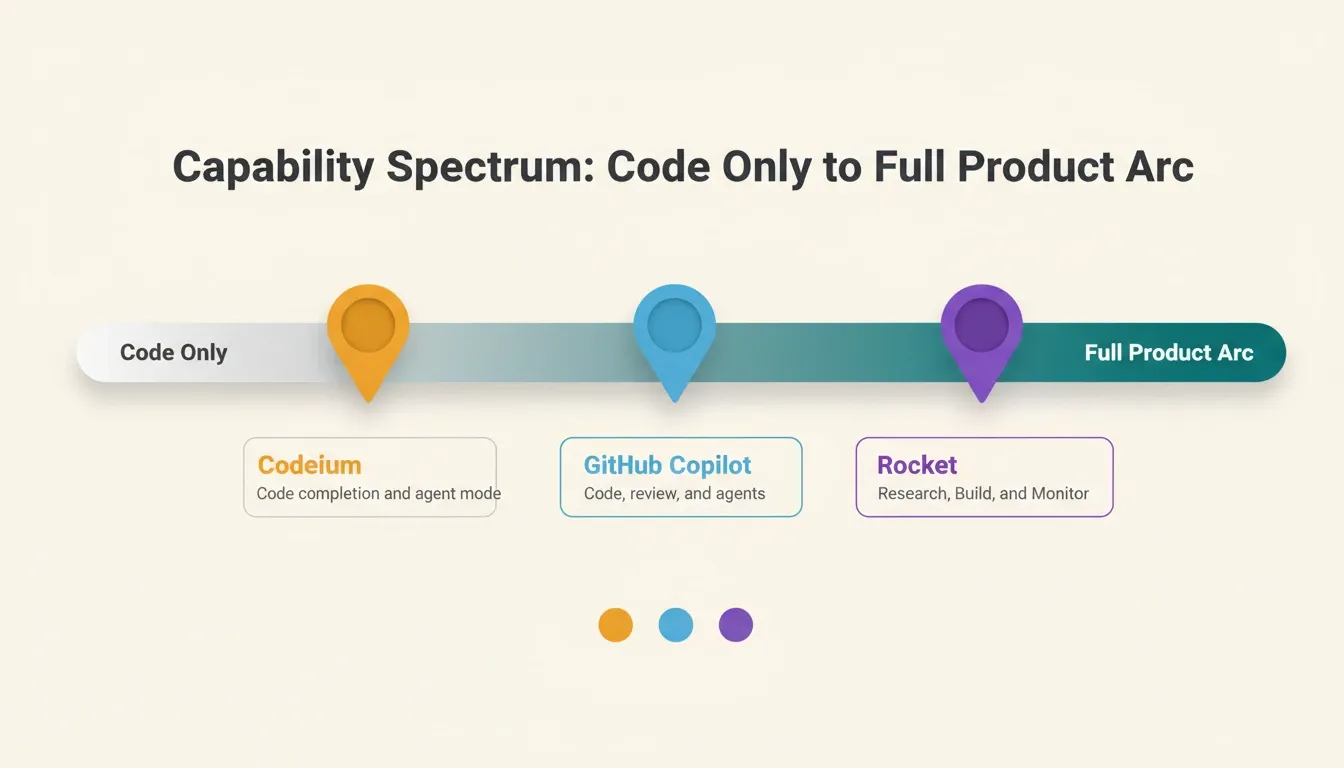 Capability Spectrum: Code Only to Full Product Arc