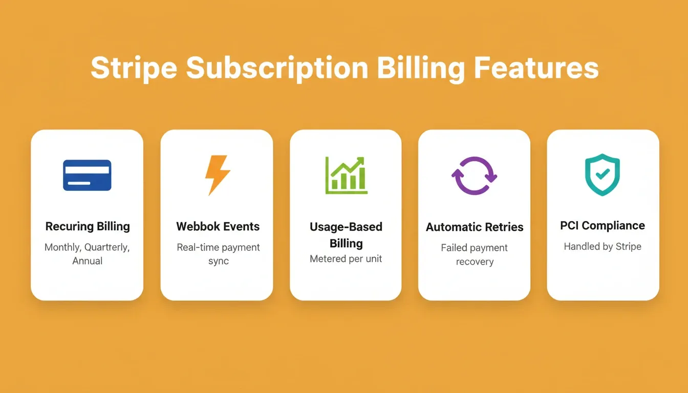 Stripe Subscription Billing Features — recurring billing, webhooks, usage-based billing, retries, PCI compliance