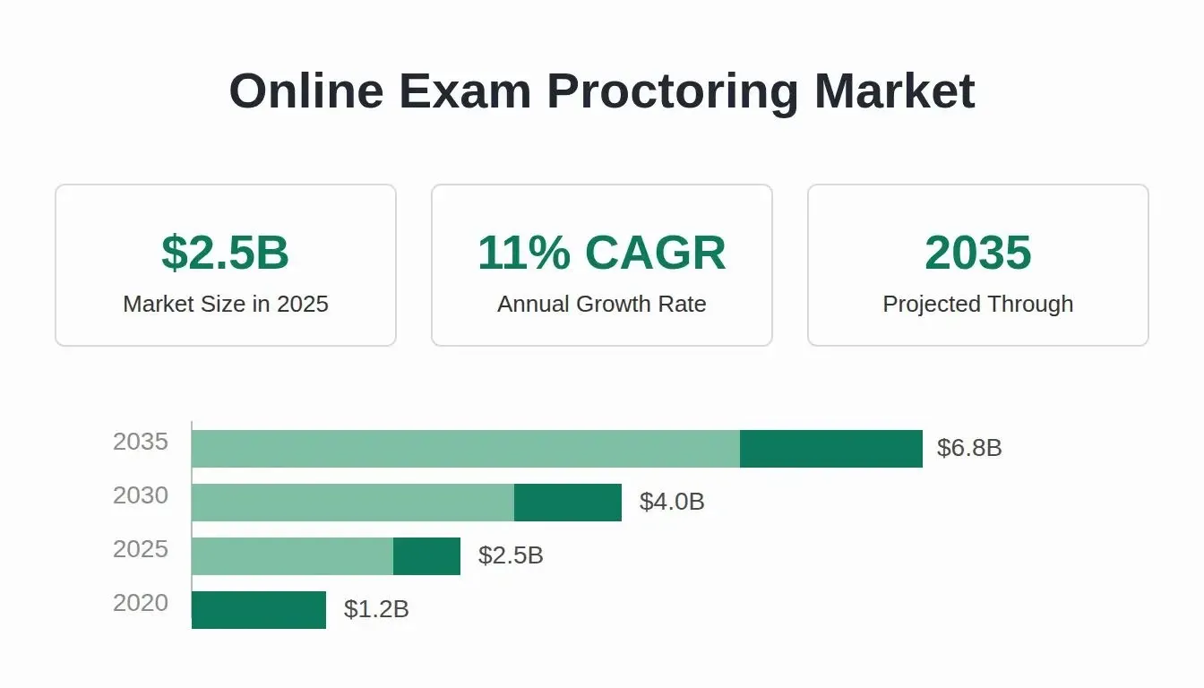 Online Exam Proctoring Market Growth — data infographic showing $2.5B market size, 11% CAGR, projected through 2035