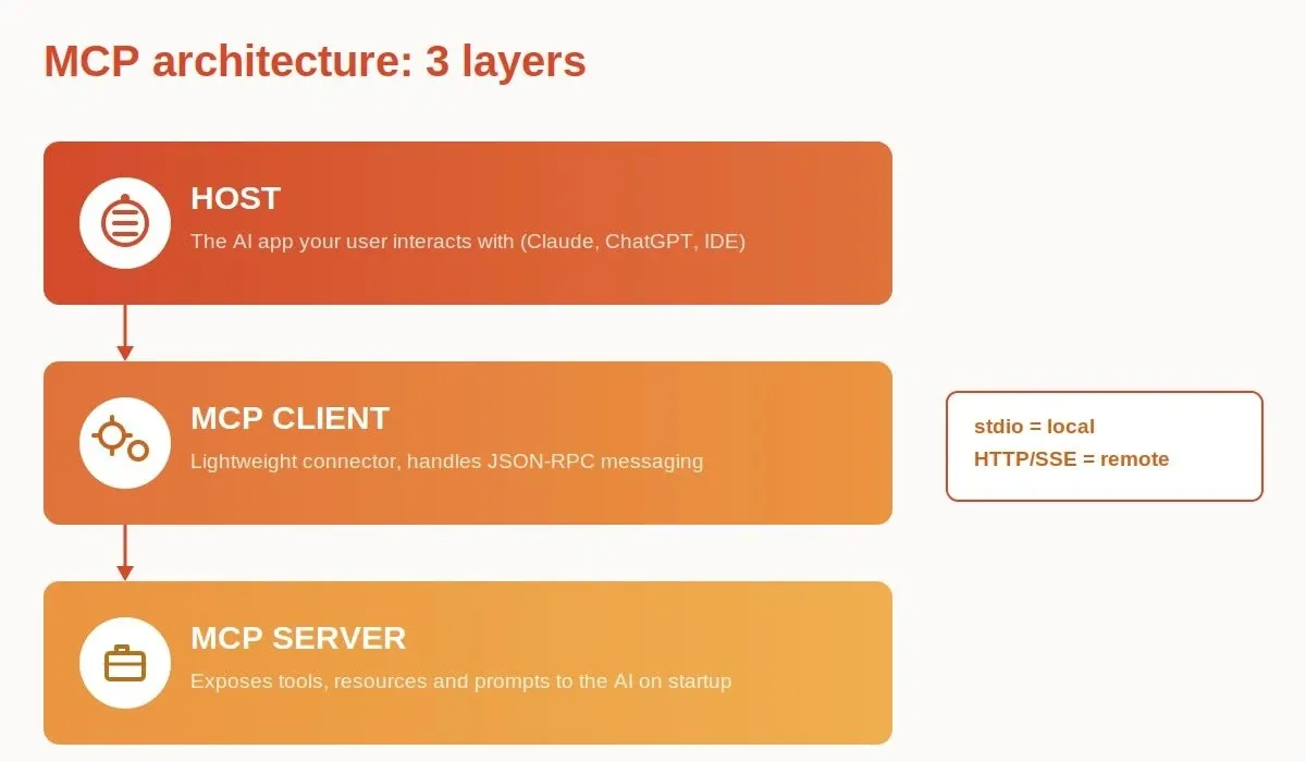 MCP Architecture — three layers diagram on coral and amber background