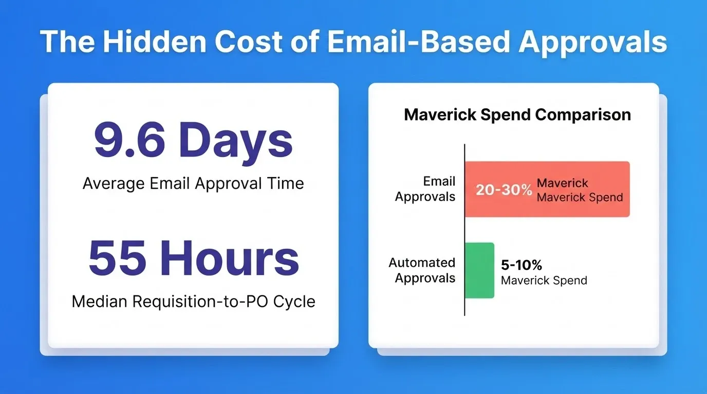 The Hidden Cost of Email-Based Approvals