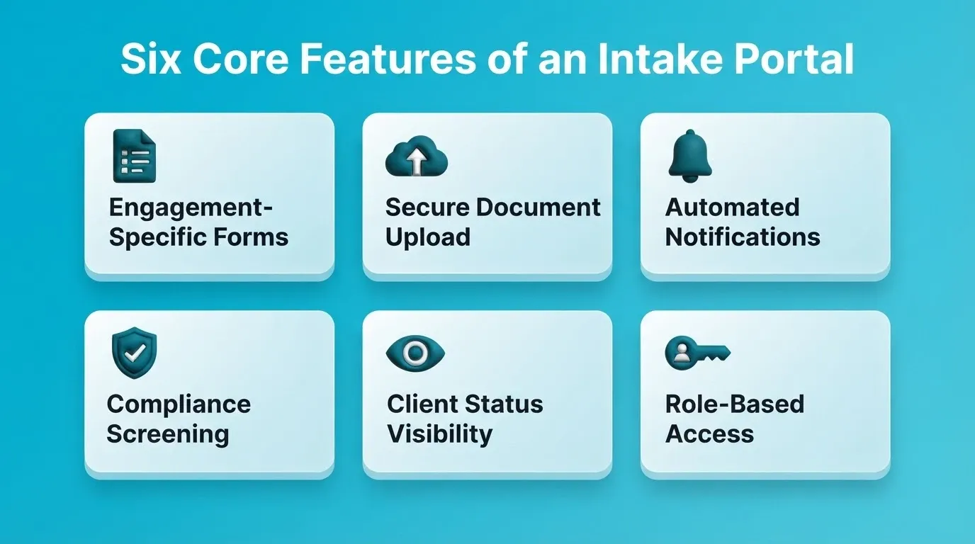 Six Core Features of an Intake Portal