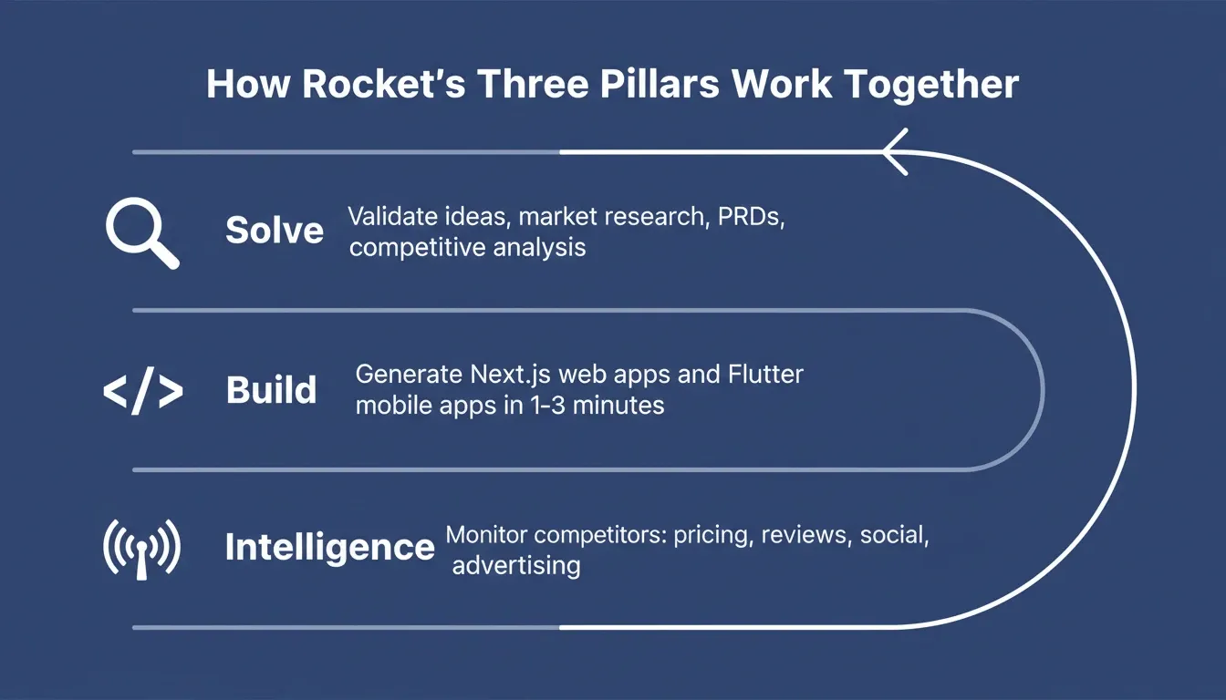 How Rocket's Three Pillars Work