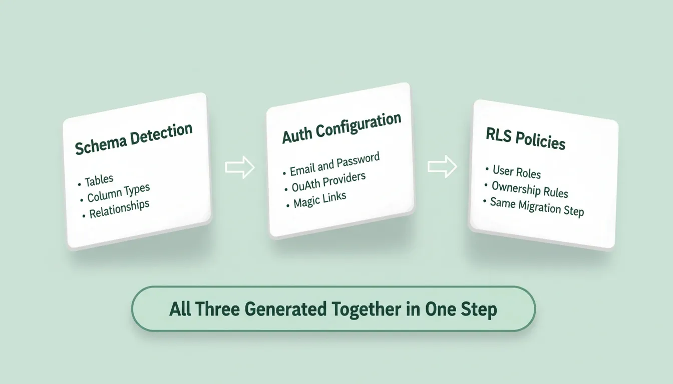Schema Detection, Auth Configuration, and RLS Policy Generation