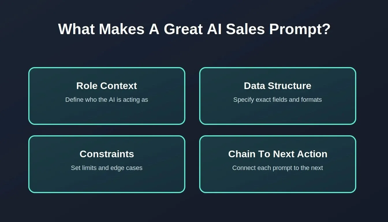 Four principles of a great AI sales prompt: Role Context, Data Structure, Constraints, and Chain to Next Action