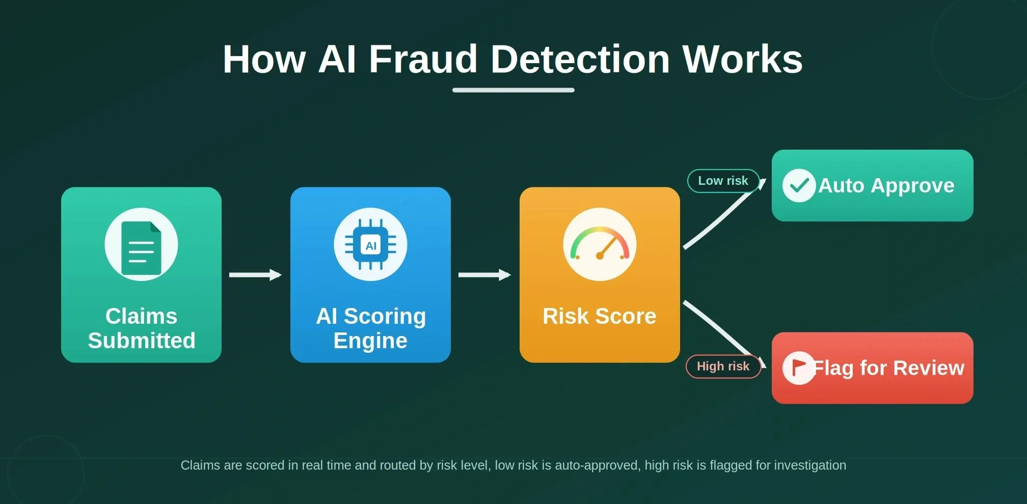 AI fraud detection pipeline showing four stages: Claims Submitted, AI Scoring Engine, Risk Score, then Auto-Approve or Flag for Review