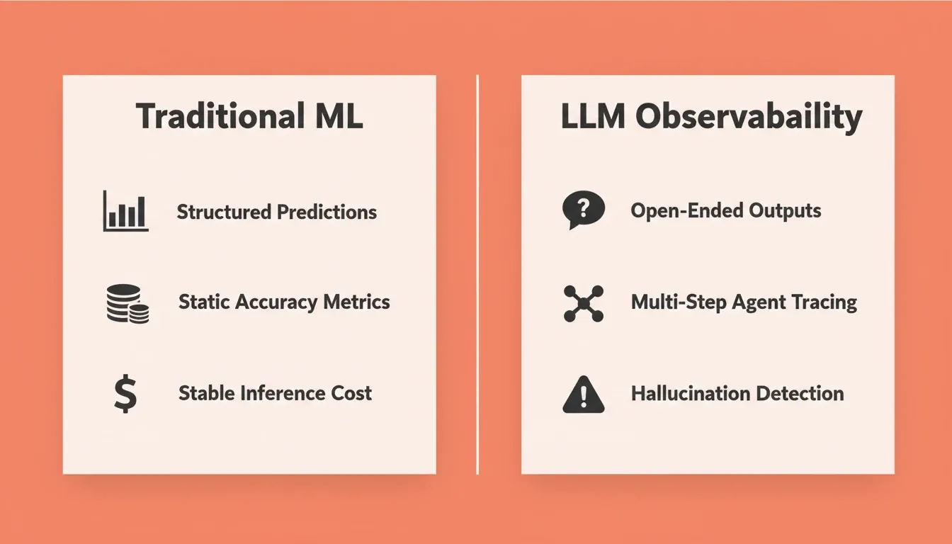 Traditional ML vs LLM Observability — side-by-side comparison of structured predictions and static accuracy metrics versus open-ended outputs, multi-step agent tracing, and hallucination detection