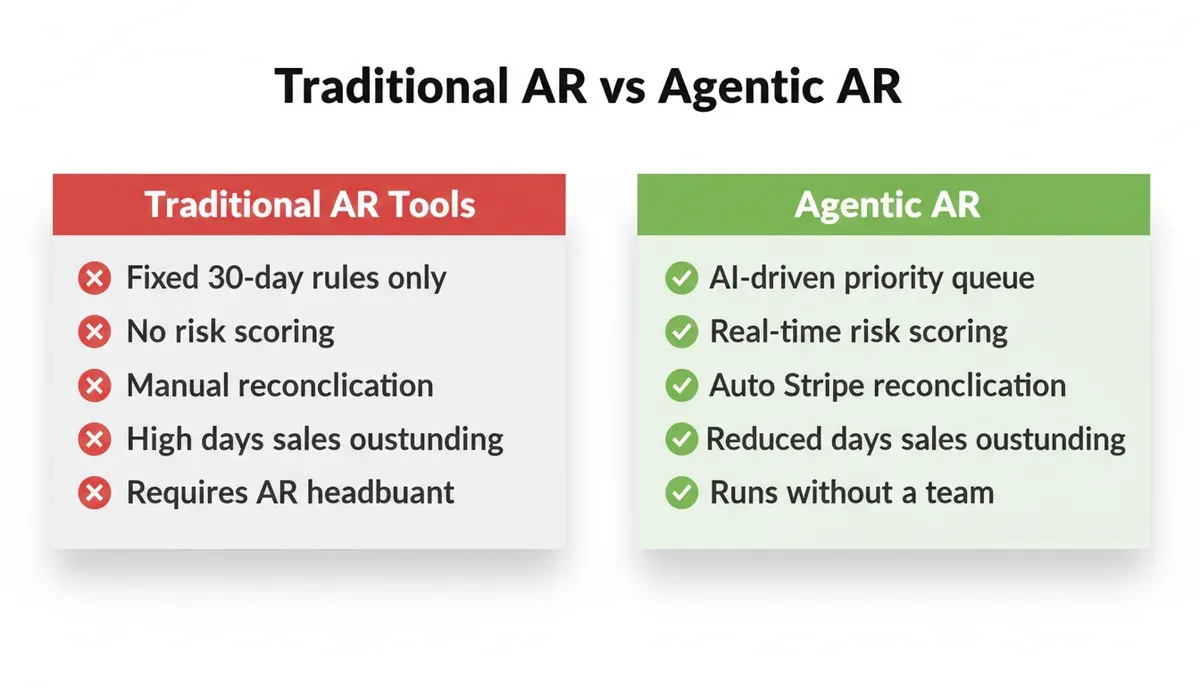 Traditional AR tools follow fixed rules. Agentic AR on Rocket reasons, adapts, and acts.