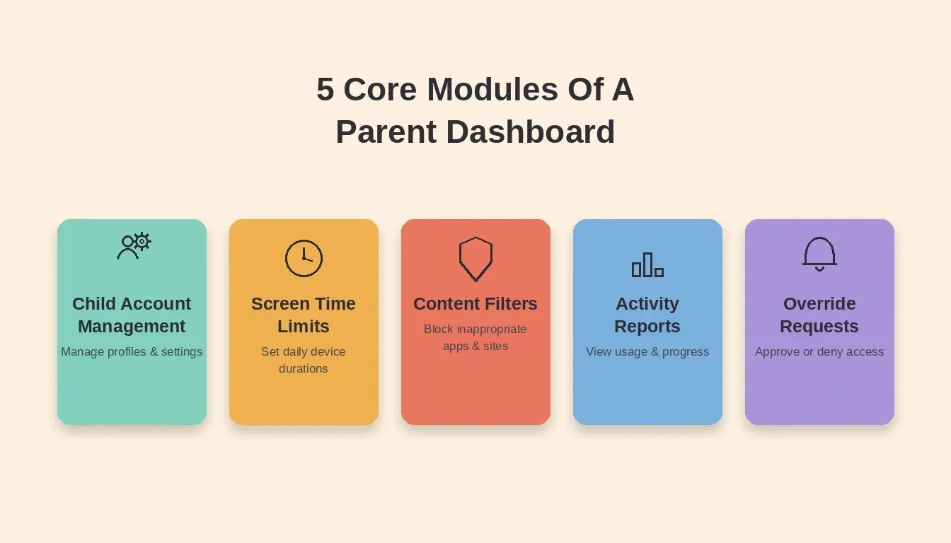 5 Core Modules Of A Parent Dashboard