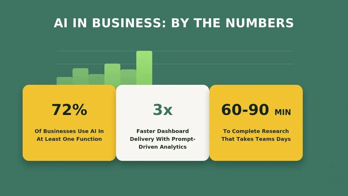 Ai In Business By The Numbers: showing 72 percent AI adoption, 3x faster delivery, 60-90 min research time