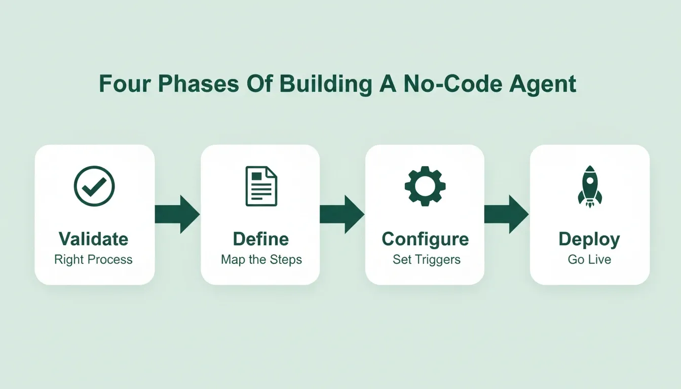 The Four Phases Of Building A No-Code Agent
