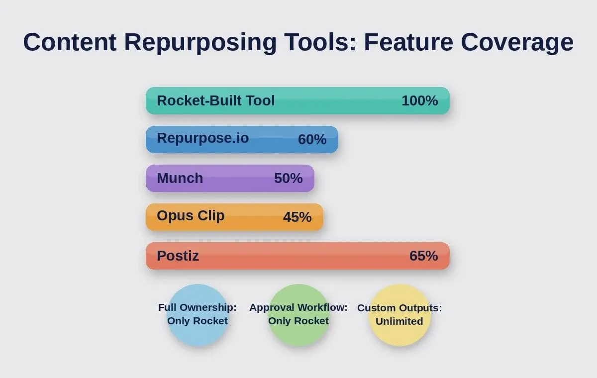 Bar chart comparing content repurposing tools on feature coverage.