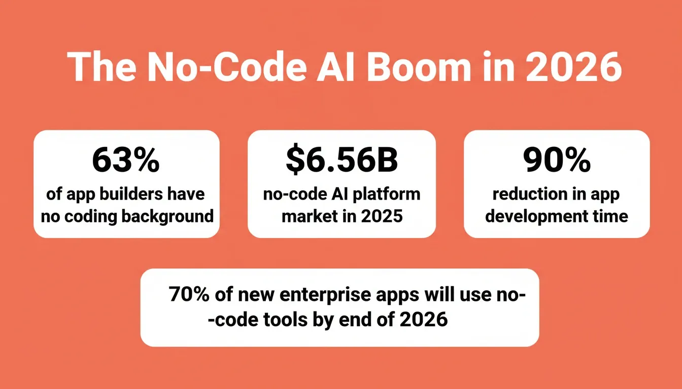 The No-Code AI Boom in 2026