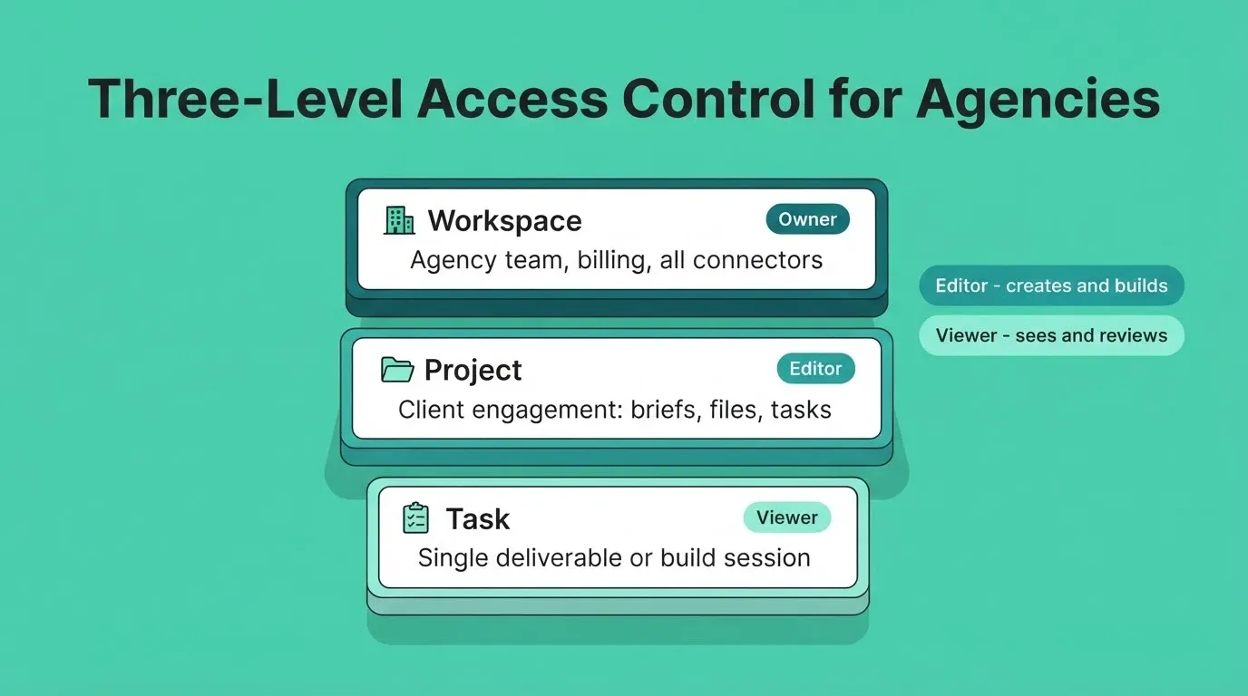 Three-Level Access Control for Agencies