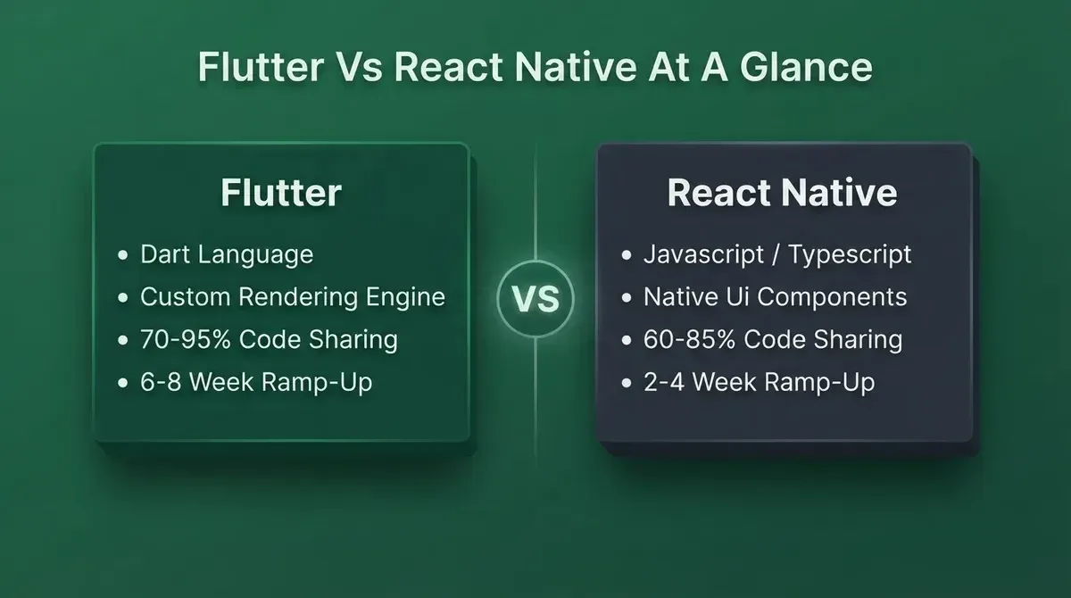 Flutter vs React Native comparison: Flutter uses Dart with custom rendering engine and 70-95% code sharing; React Native uses JavaScript with native UI components and 60-85% code sharing