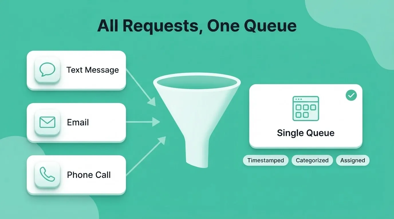 All Requests, One Queue