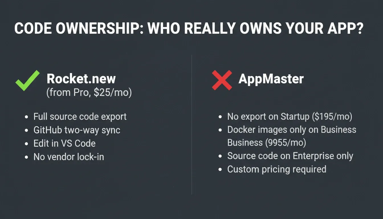 Code Ownership Comparison: Rocket.new vs AppMaster showing who really owns your app