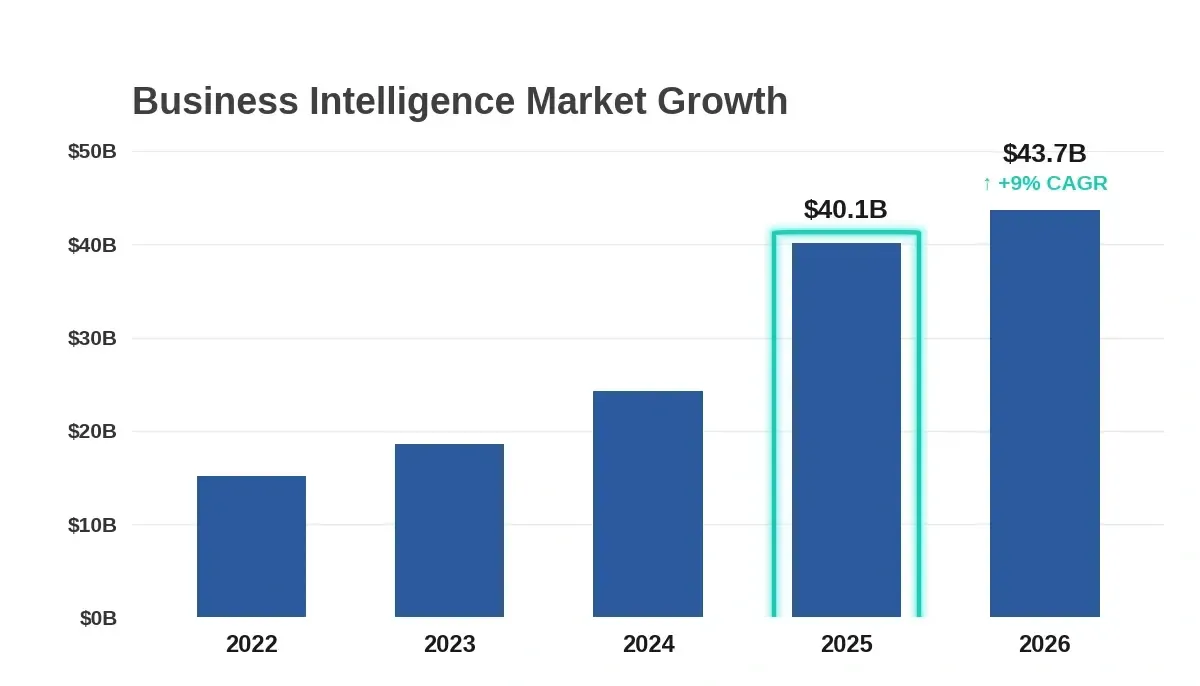 Bar chart showing Business Intelligence market growth from 2023 to 2026, with $40.1B highlighted in 2025 and $43.7B in 2026 with a +9% CAGR annotation