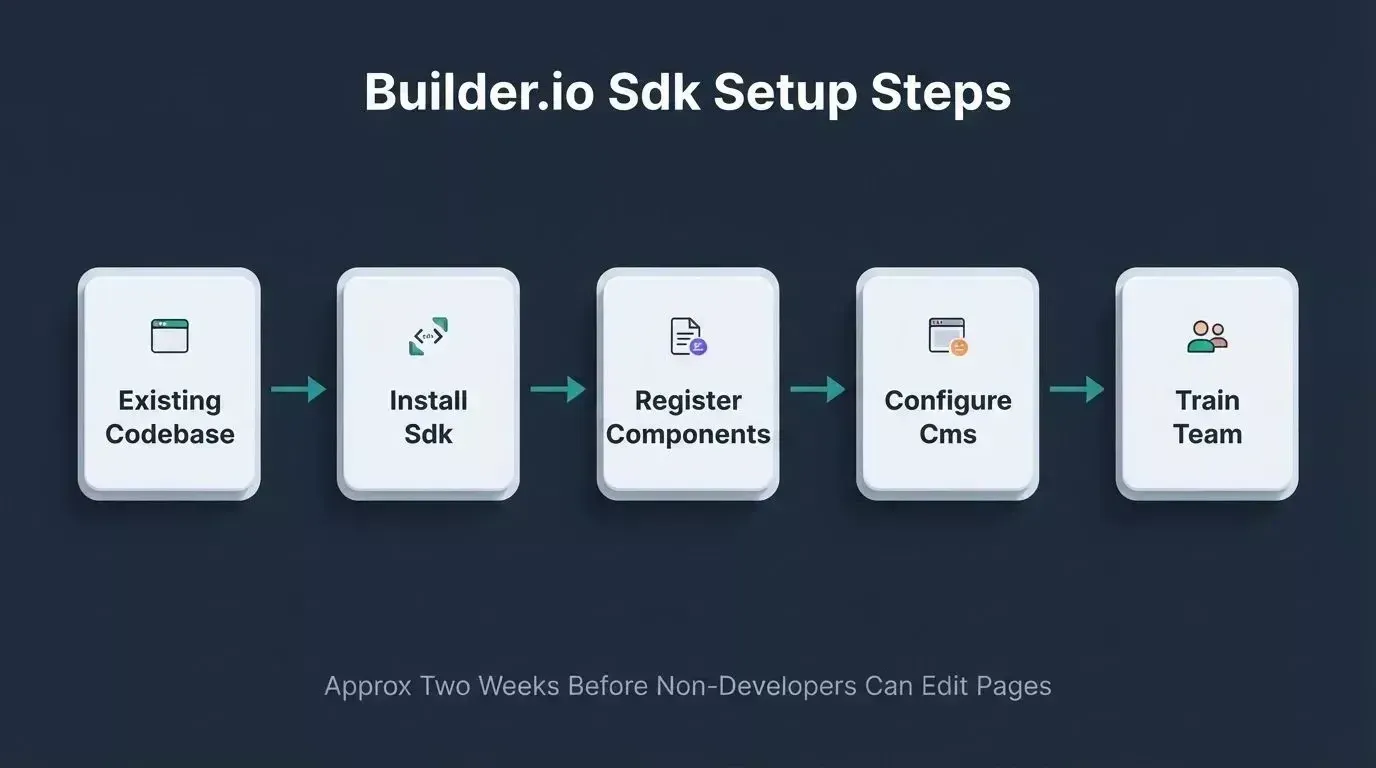Builder.io SDK setup requires five engineering steps including existing codebase, install SDK, register components, configure CMS, and train marketing team