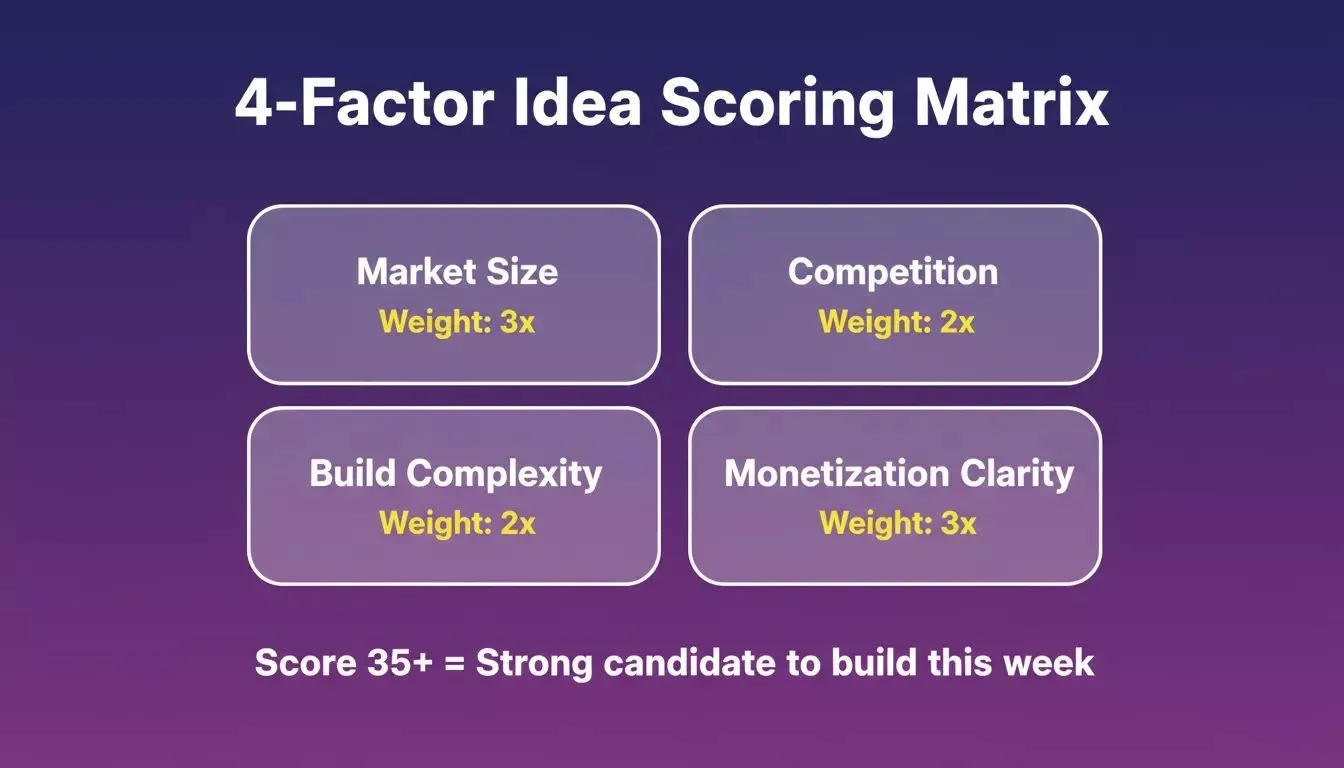 4-Factor Idea Scoring Matrix — Market Size 3x, Competition 2x, Build Complexity 2x, Monetization Clarity 3x