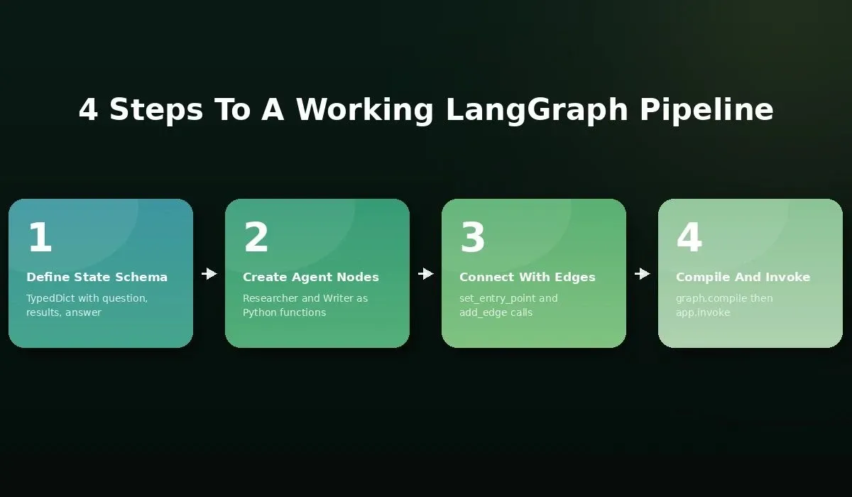 Step-by-step infographic showing 4 stages to build a LangGraph pipeline