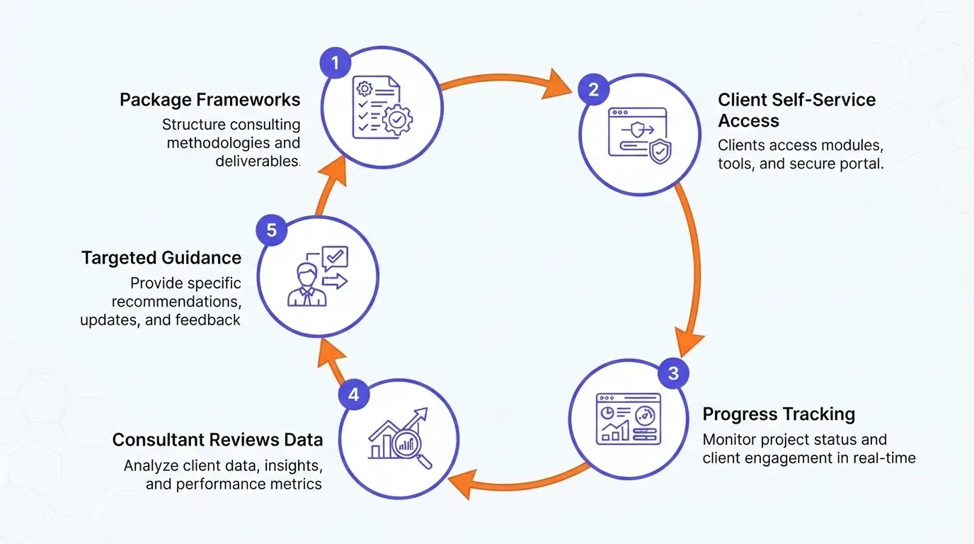 Continuous engagement loop showing five steps from packaging methodology through client self-service, progress tracking, consultant review, and targeted guidance