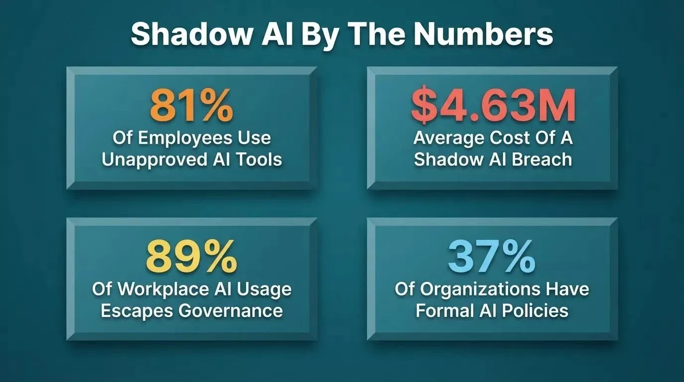 Data infographic showing 81% employees use unapproved AI, $4.63M average breach cost, 89% escapes governance, 37% have formal policies