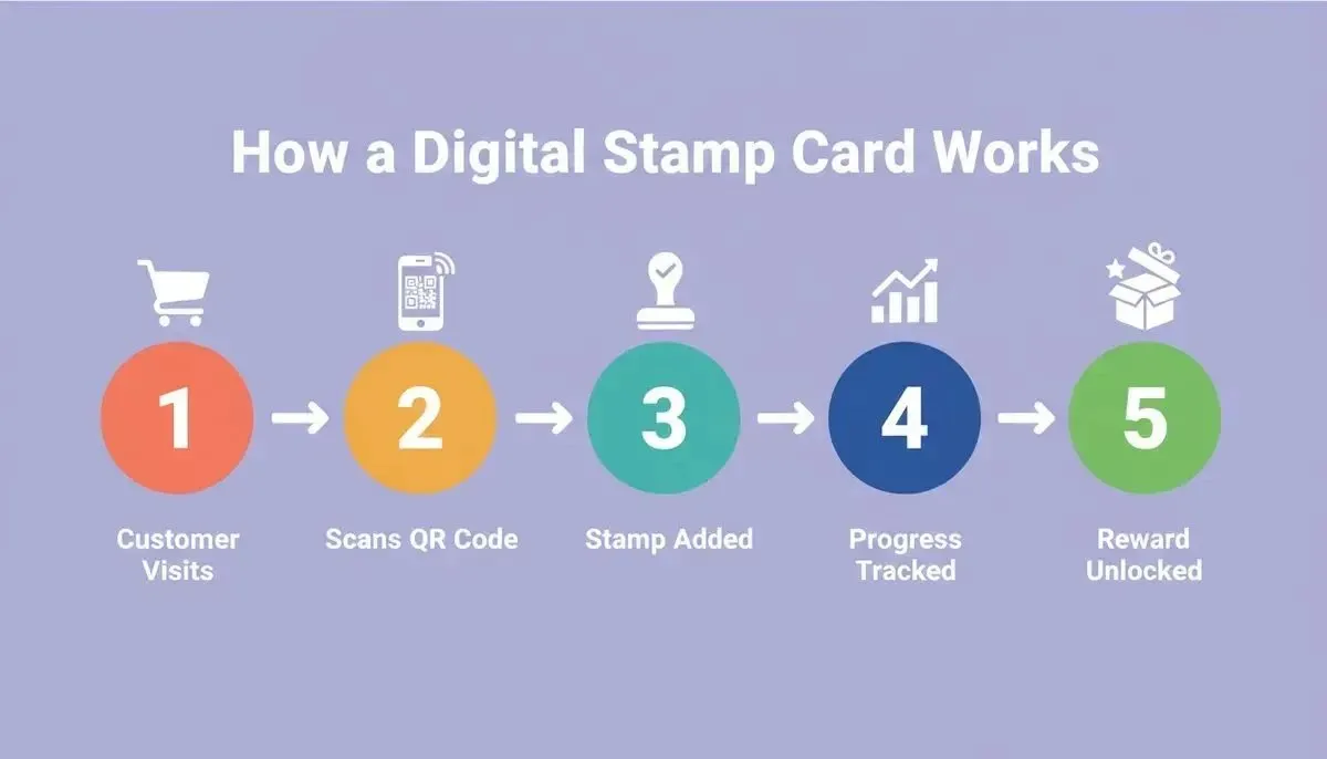 5-step digital stamp card process: Customer Visits, Scans QR Code, Stamp Added, Progress Tracked, Reward Unlocked