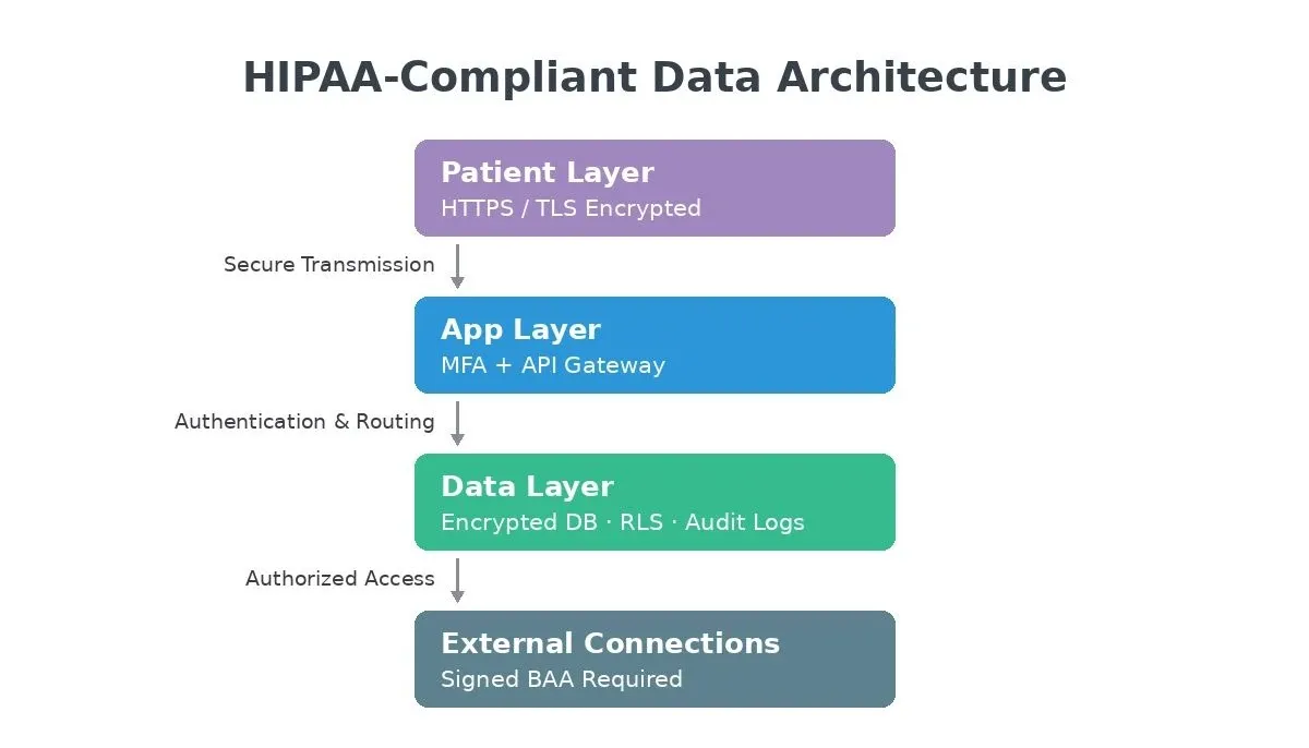 HIPAA-compliant data architecture diagram with four tiers