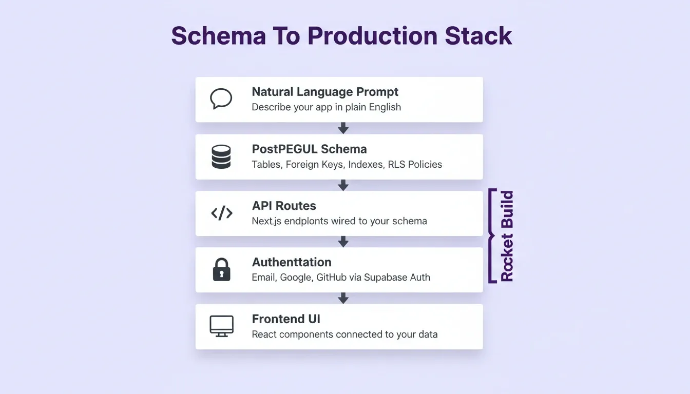 Schema To Production Stack