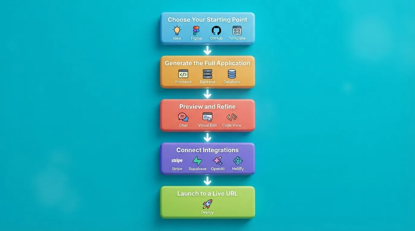 The Rocket Build Workflow: From Prompt to Launch