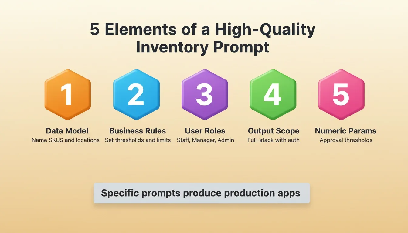 5 Elements of a High-Quality Inventory Prompt on bright cream background