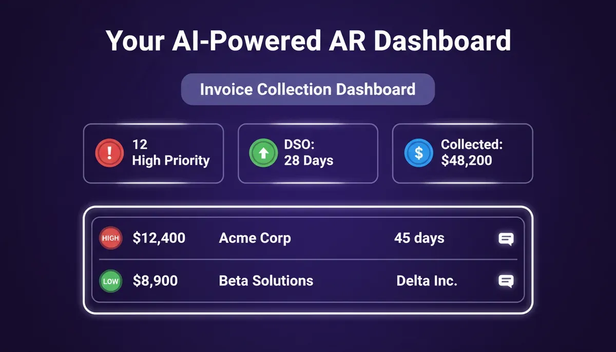 A Rocket-built AR dashboard surfaces high-priority invoices, DSO metrics, and one-click SMS reminders.