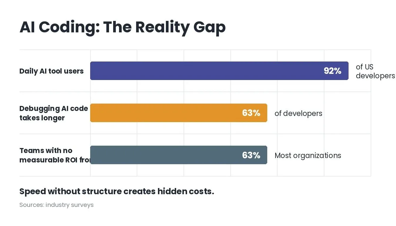 AI Coding Reality Gap — data chart showing 92% daily usage vs low ROI and 63% debugging overhead