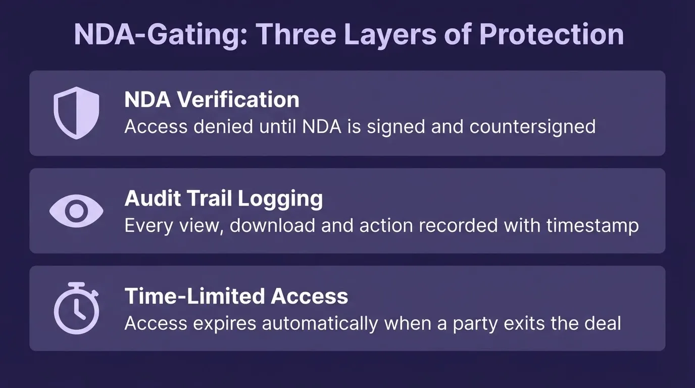 NDA-Gating: Three Layers of Protection