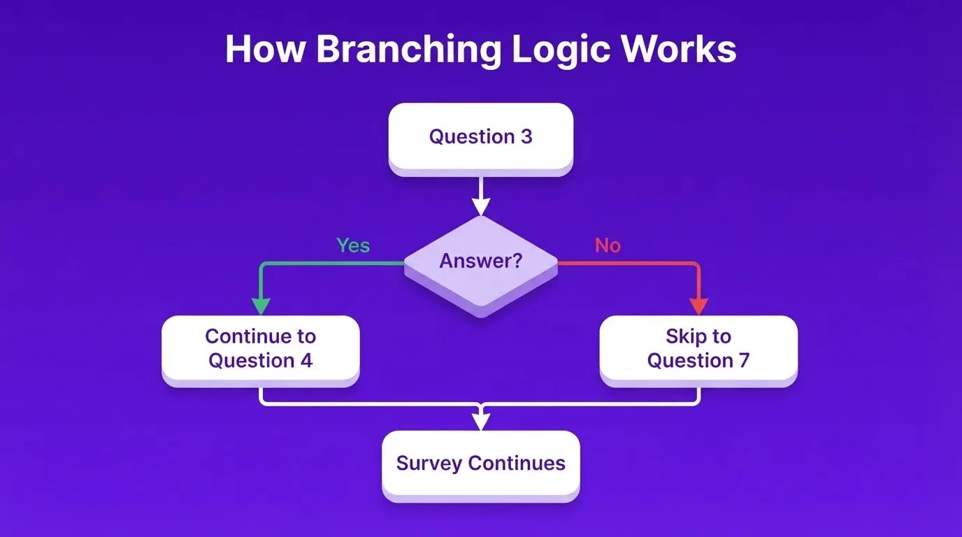 How Branching Logic Works