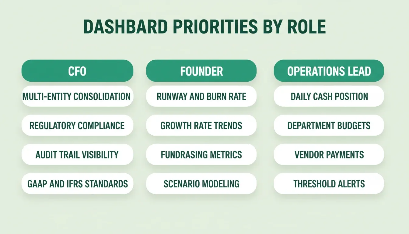 Dashboard Priorities by Role