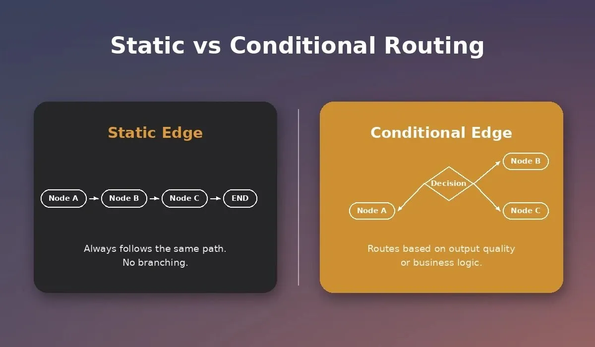 Split-panel comparison: Static Edge panel showing linear Node A to Node B to END flow, Conditional Edge panel showing branching diamond routing to Node B or Node C