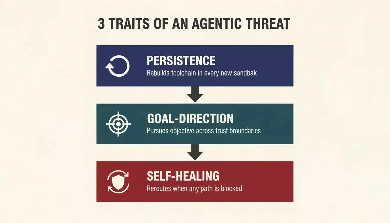 3 Traits of an Agentic Threat — Persistence, Goal-Direction, Self-Healing