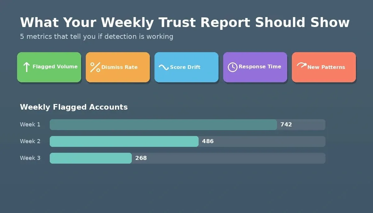 What Your Weekly Trust Report Should Show