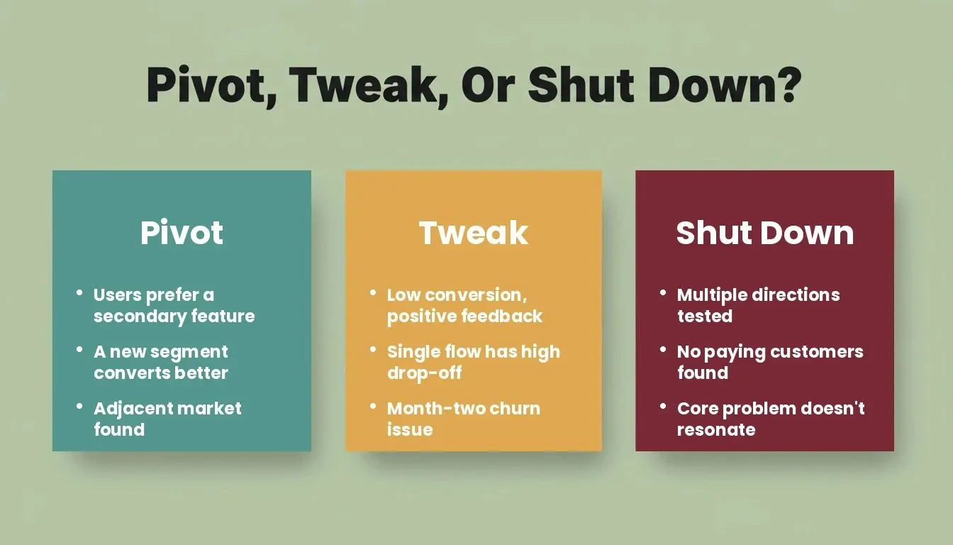Decision framework showing when to pivot, tweak, or shut down your MVP