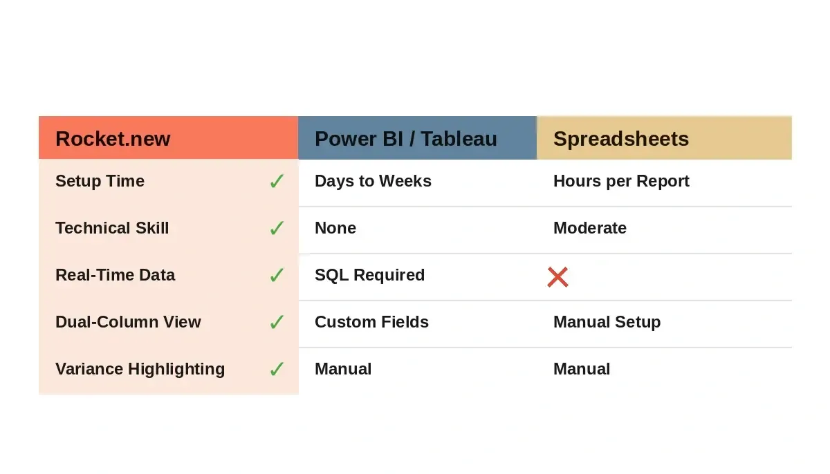 Comparison table showing Rocket.new vs Power BI/Tableau vs Spreadsheets across setup time, technical skill, real-time data, dual-column view, and variance highlighting
